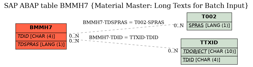 E-R Diagram for table BMMH7 (Material Master: Long Texts for Batch Input)