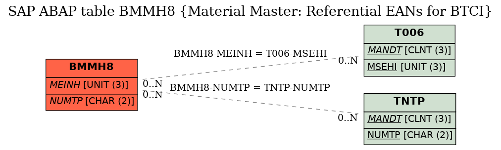 E-R Diagram for table BMMH8 (Material Master: Referential EANs for BTCI)