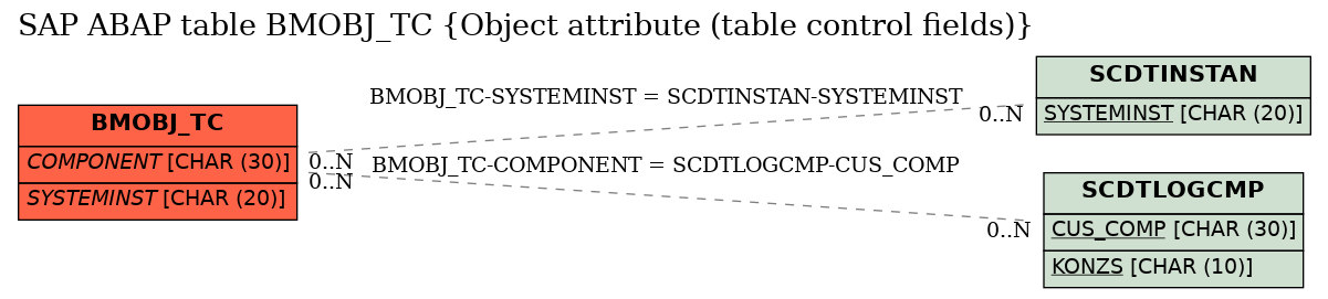 E-R Diagram for table BMOBJ_TC (Object attribute (table control fields))