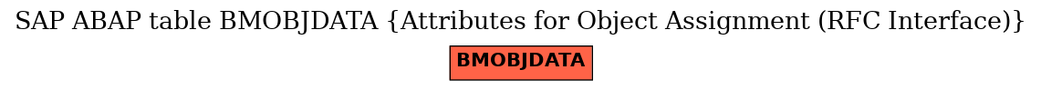 E-R Diagram for table BMOBJDATA (Attributes for Object Assignment (RFC Interface))