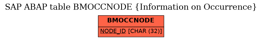E-R Diagram for table BMOCCNODE (Information on Occurrence)