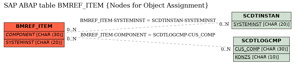 E-R Diagram for table BMREF_ITEM (Nodes for Object Assignment)