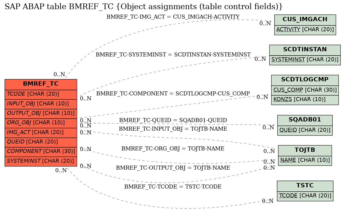 E-R Diagram for table BMREF_TC (Object assignments (table control fields))