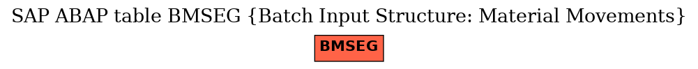 E-R Diagram for table BMSEG (Batch Input Structure: Material Movements)