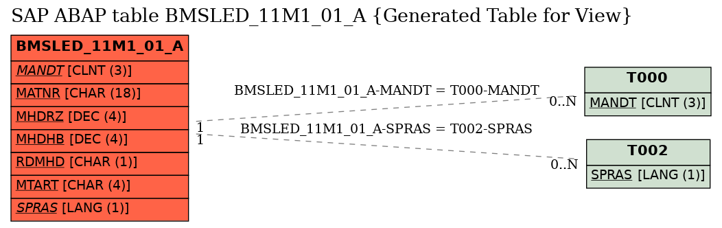 E-R Diagram for table BMSLED_11M1_01_A (Generated Table for View)