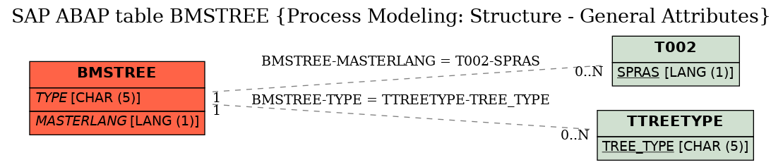 E-R Diagram for table BMSTREE (Process Modeling: Structure - General Attributes)