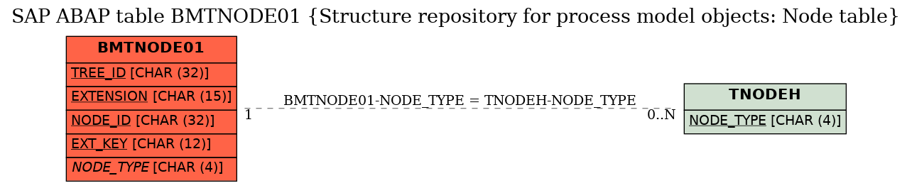 E-R Diagram for table BMTNODE01 (Structure repository for process model objects: Node table)