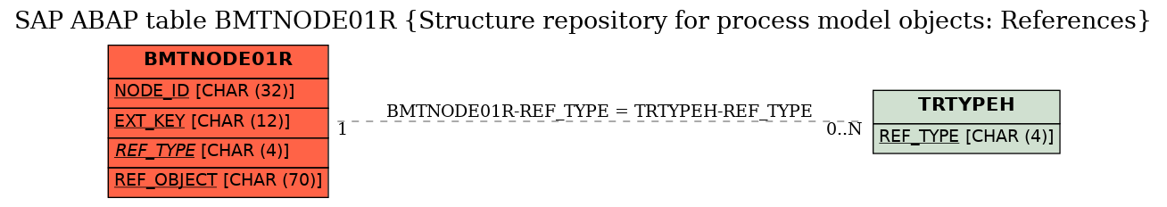 E-R Diagram for table BMTNODE01R (Structure repository for process model objects: References)