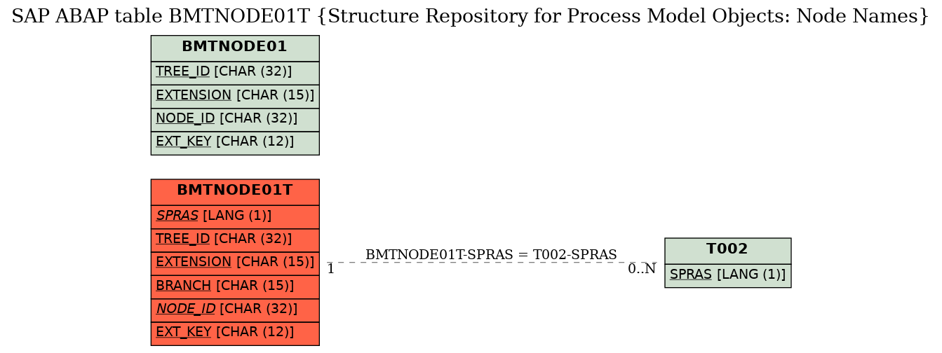 E-R Diagram for table BMTNODE01T (Structure Repository for Process Model Objects: Node Names)