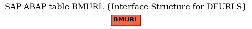 E-R Diagram for table BMURL (Interface Structure for DFURLS)
