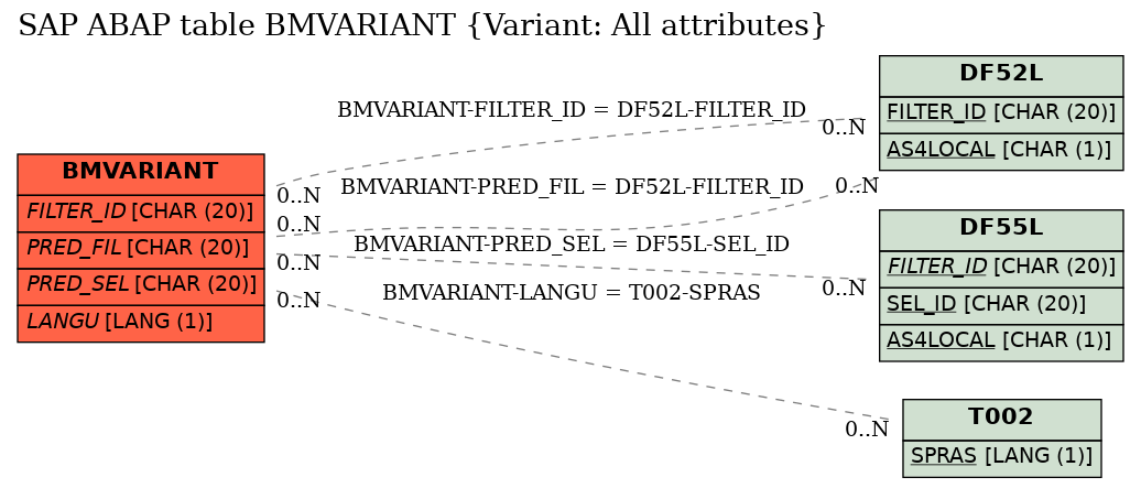 E-R Diagram for table BMVARIANT (Variant: All attributes)