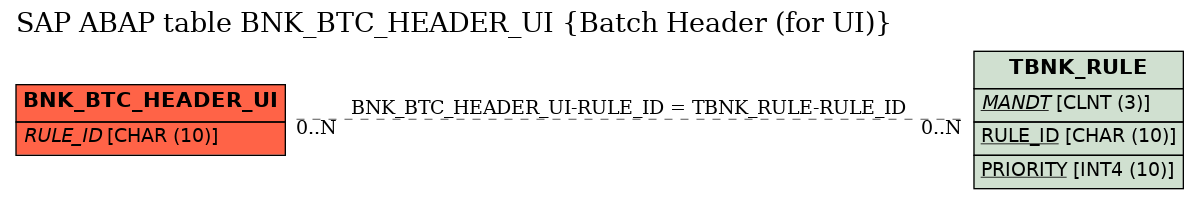 E-R Diagram for table BNK_BTC_HEADER_UI (Batch Header (for UI))