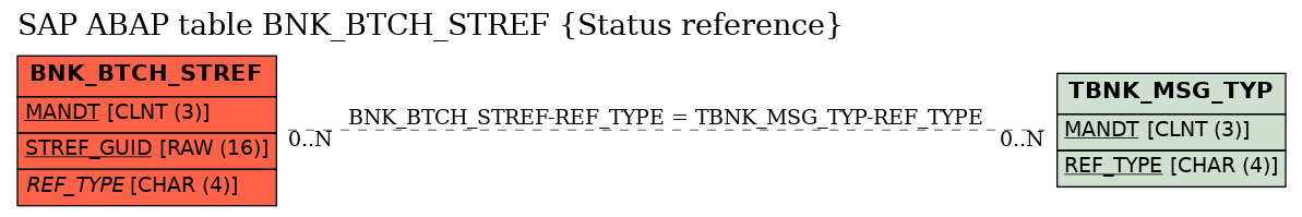 E-R Diagram for table BNK_BTCH_STREF (Status reference)