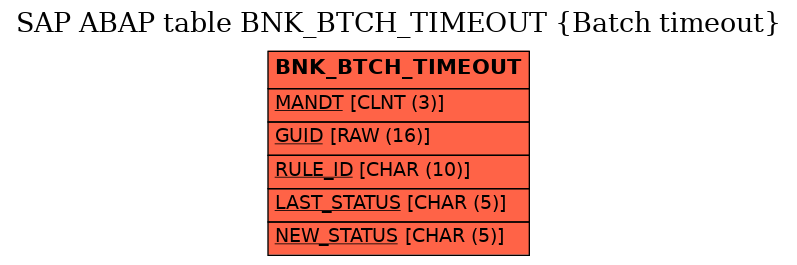 E-R Diagram for table BNK_BTCH_TIMEOUT (Batch timeout)