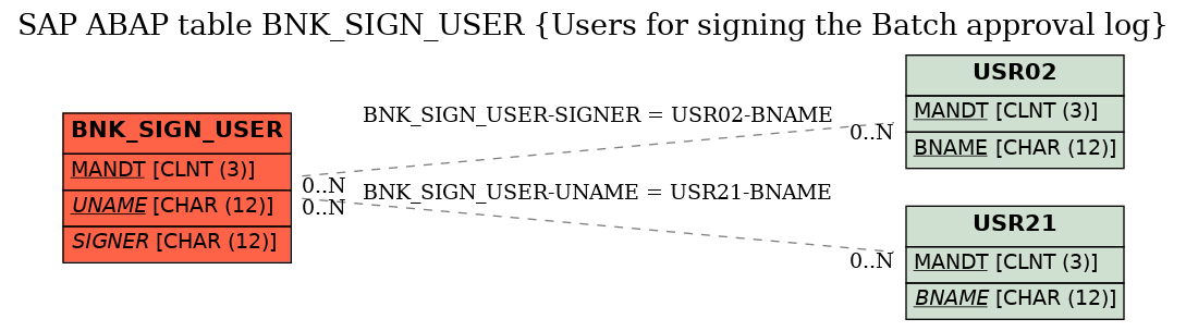 E-R Diagram for table BNK_SIGN_USER (Users for signing the Batch approval log)