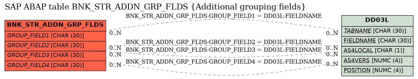 E-R Diagram for table BNK_STR_ADDN_GRP_FLDS (Additional grouping fields)