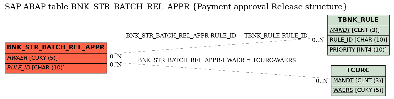 E-R Diagram for table BNK_STR_BATCH_REL_APPR (Payment approval Release structure)