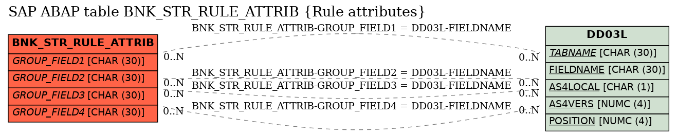 E-R Diagram for table BNK_STR_RULE_ATTRIB (Rule attributes)