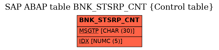 E-R Diagram for table BNK_STSRP_CNT (Control table)