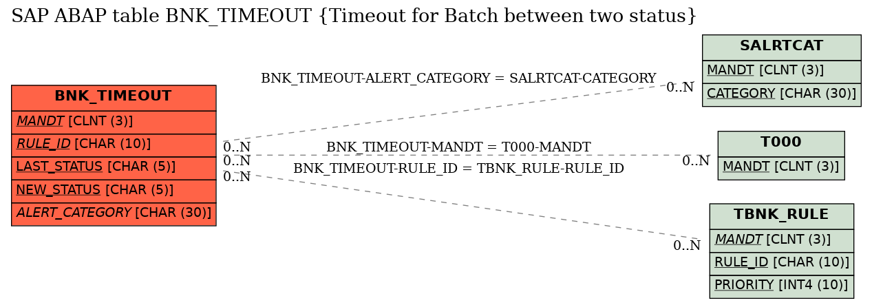 E-R Diagram for table BNK_TIMEOUT (Timeout for Batch between two status)