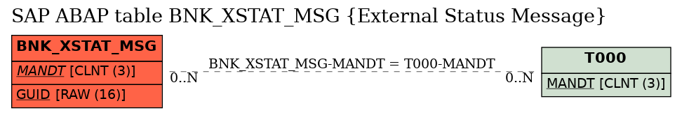 E-R Diagram for table BNK_XSTAT_MSG (External Status Message)