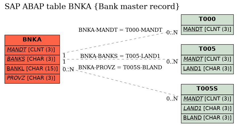 E-R Diagram for table BNKA (Bank master record)