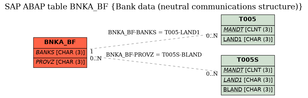 E-R Diagram for table BNKA_BF (Bank data (neutral communications structure))