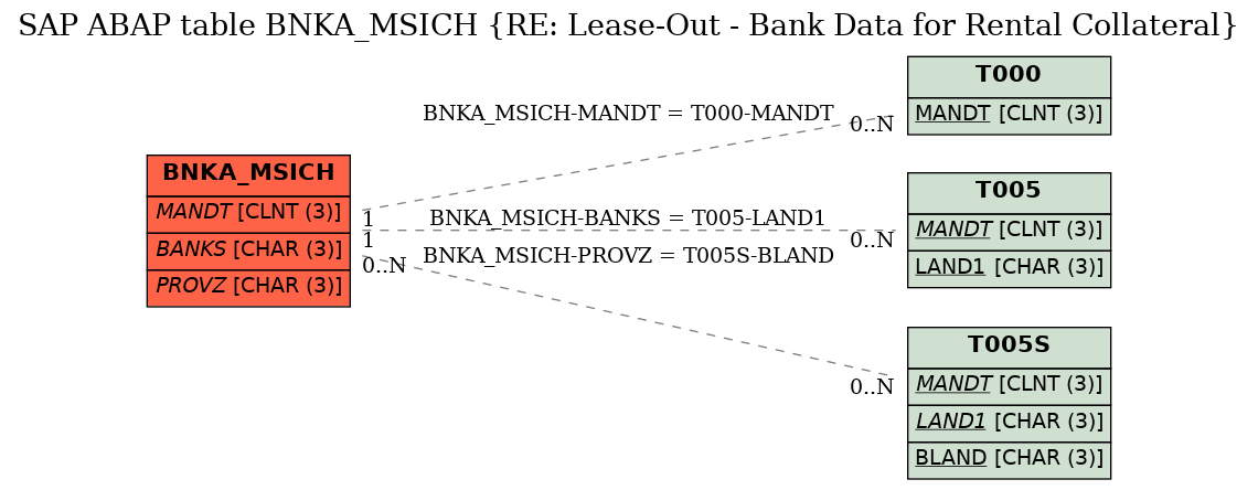 E-R Diagram for table BNKA_MSICH (RE: Lease-Out - Bank Data for Rental Collateral)