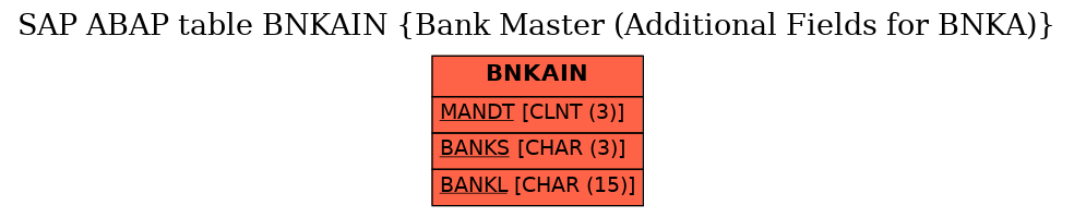 E-R Diagram for table BNKAIN (Bank Master (Additional Fields for BNKA))