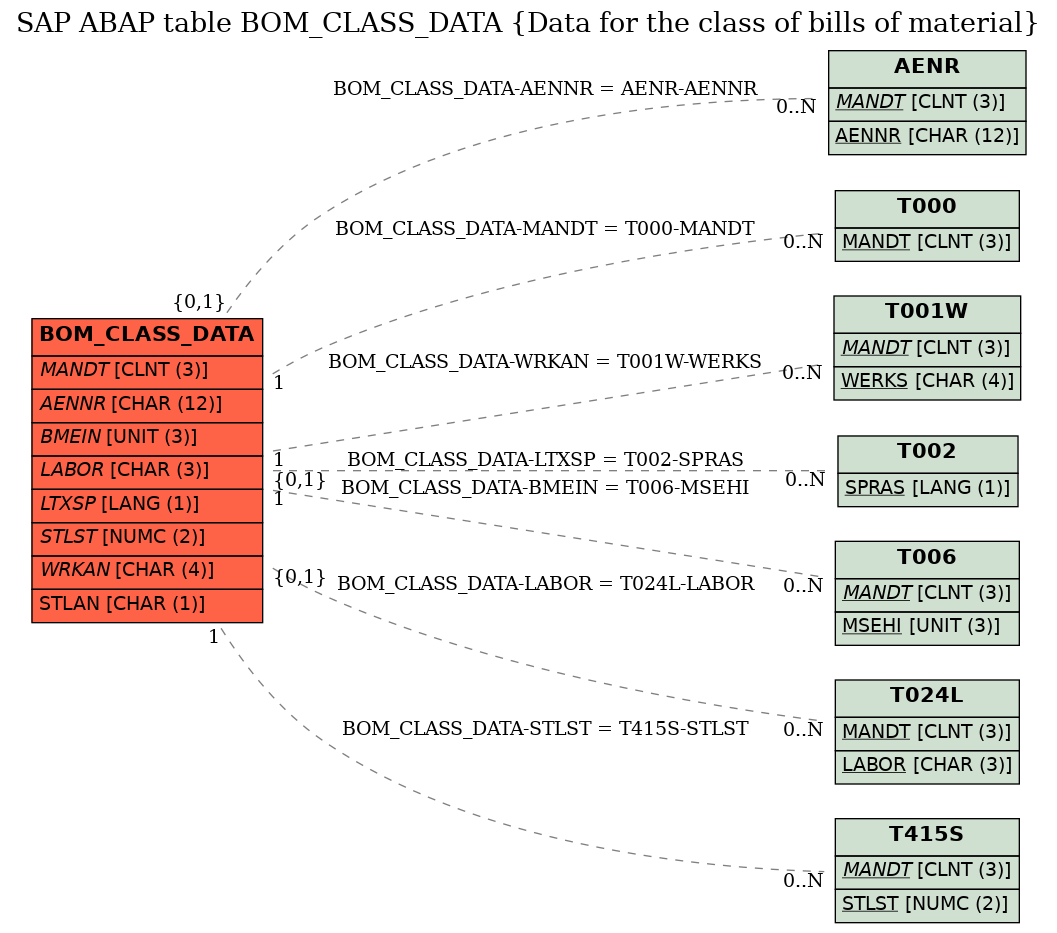 E-R Diagram for table BOM_CLASS_DATA (Data for the class of bills of material)