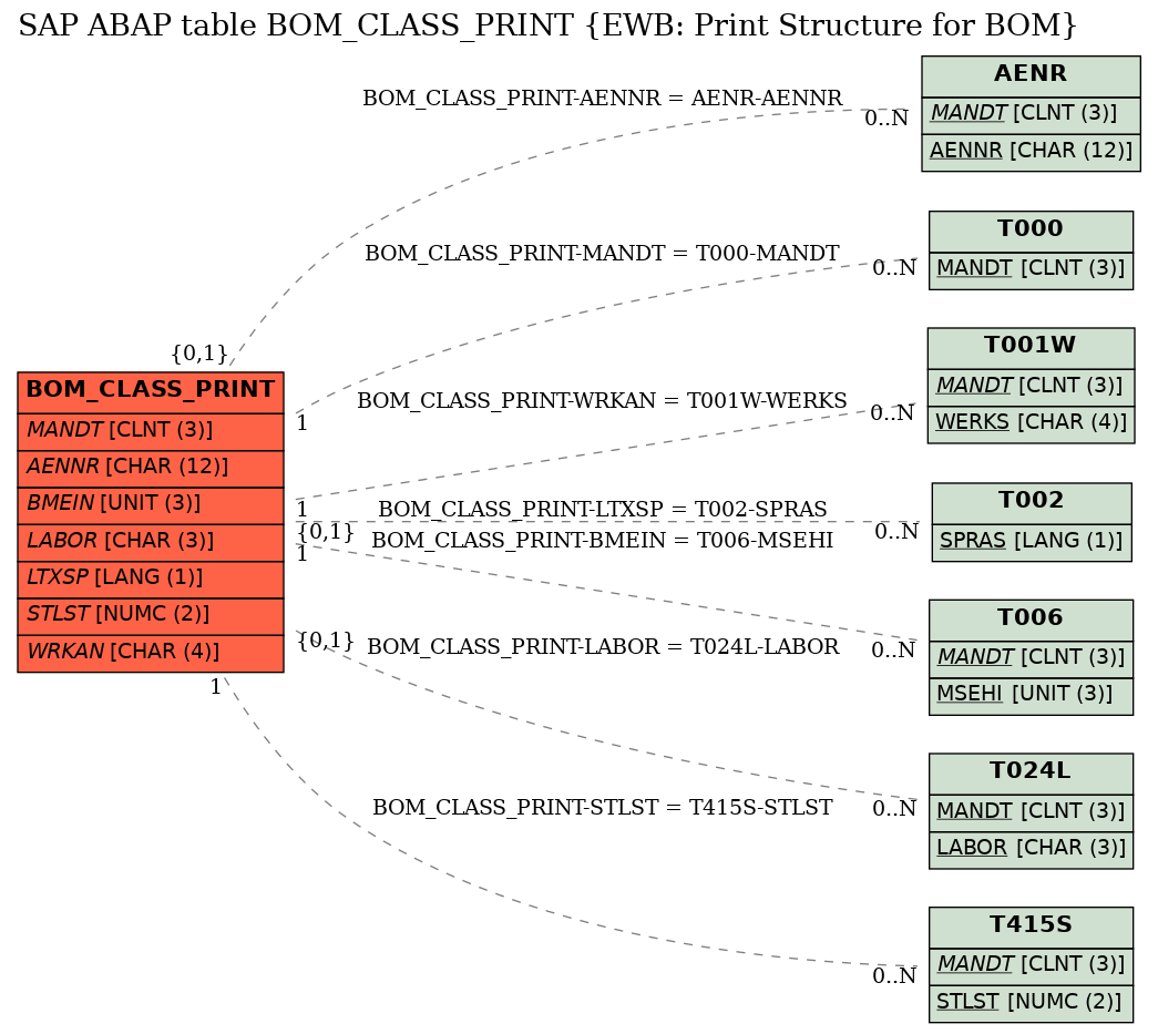 E-R Diagram for table BOM_CLASS_PRINT (EWB: Print Structure for BOM)