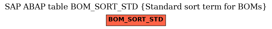 E-R Diagram for table BOM_SORT_STD (Standard sort term for BOMs)