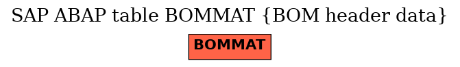 E-R Diagram for table BOMMAT (BOM header data)