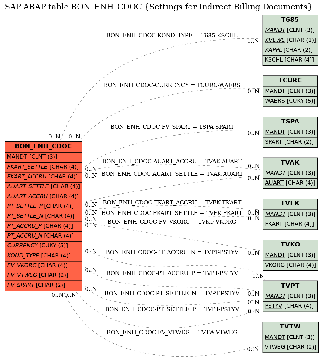 E-R Diagram for table BON_ENH_CDOC (Settings for Indirect Billing Documents)