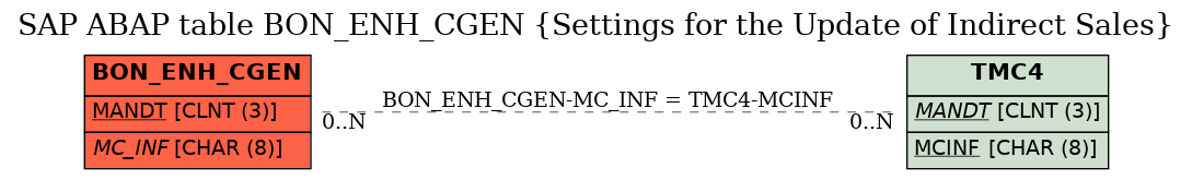 E-R Diagram for table BON_ENH_CGEN (Settings for the Update of Indirect Sales)