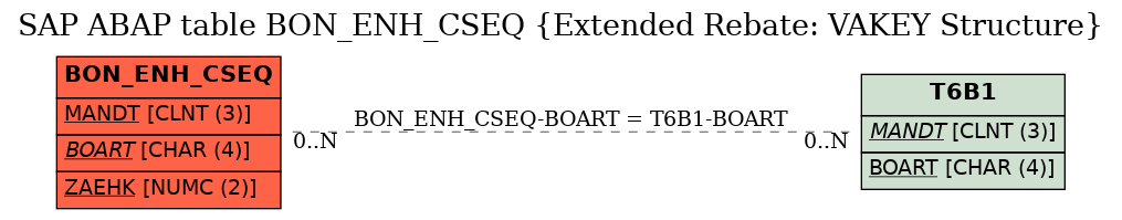 E-R Diagram for table BON_ENH_CSEQ (Extended Rebate: VAKEY Structure)