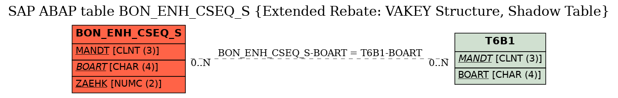 E-R Diagram for table BON_ENH_CSEQ_S (Extended Rebate: VAKEY Structure, Shadow Table)