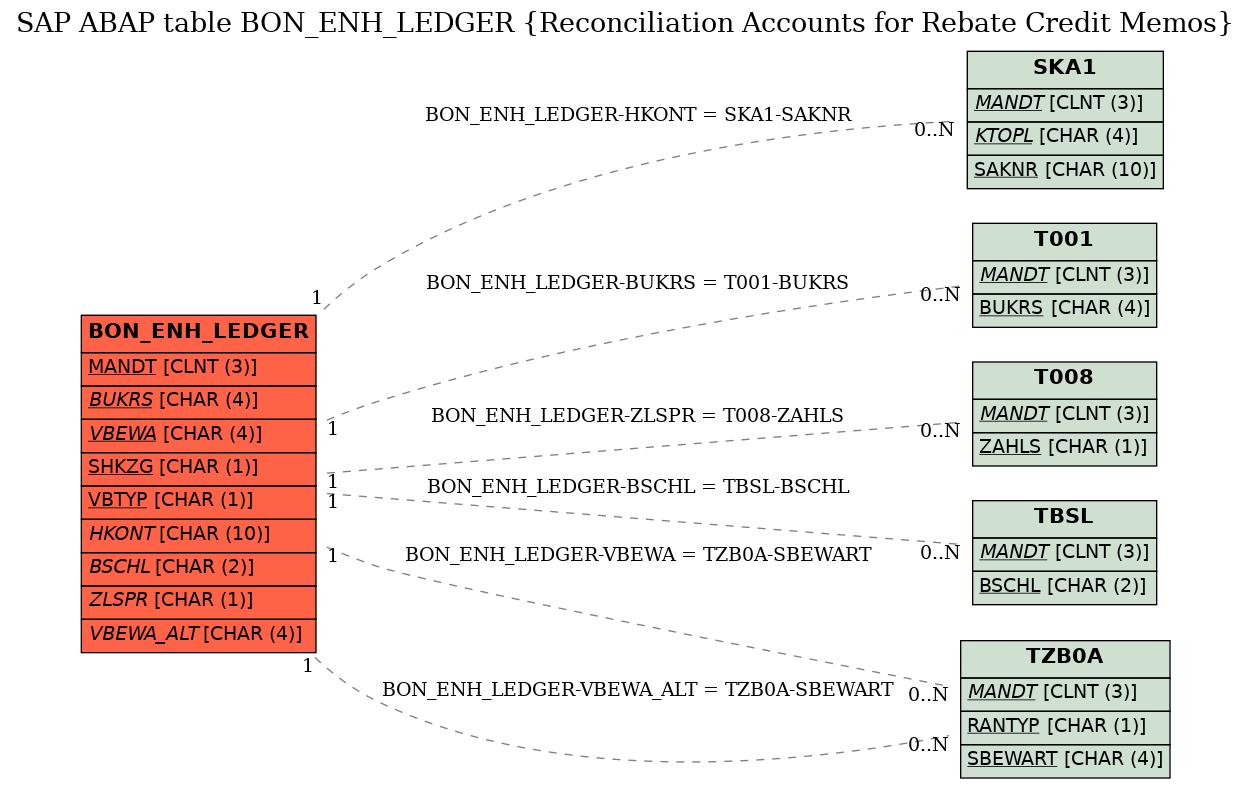 E-R Diagram for table BON_ENH_LEDGER (Reconciliation Accounts for Rebate Credit Memos)