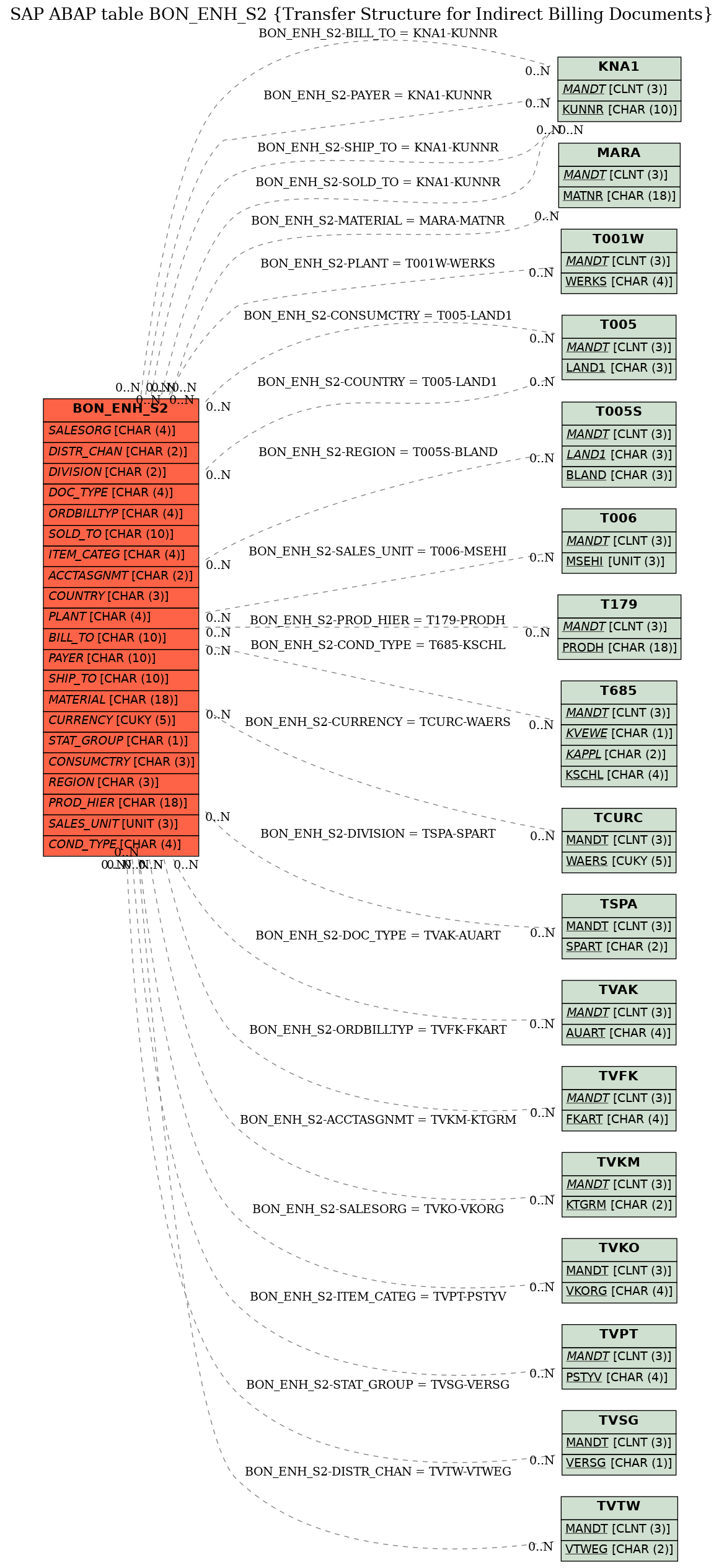 E-R Diagram for table BON_ENH_S2 (Transfer Structure for Indirect Billing Documents)