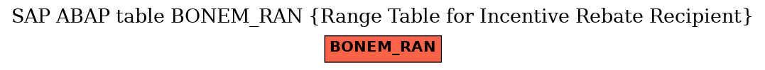 E-R Diagram for table BONEM_RAN (Range Table for Incentive Rebate Recipient)