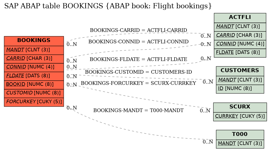 E-R Diagram for table BOOKINGS (ABAP book: Flight bookings)