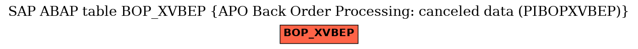 E-R Diagram for table BOP_XVBEP (APO Back Order Processing: canceled data (PIBOPXVBEP))