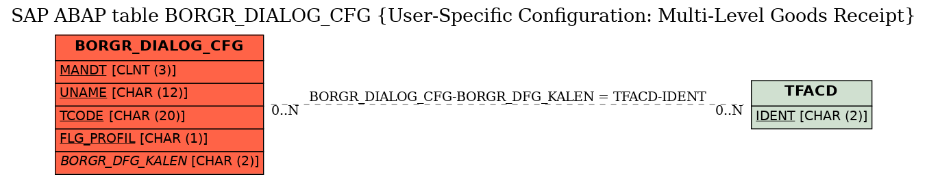 E-R Diagram for table BORGR_DIALOG_CFG (User-Specific Configuration: Multi-Level Goods Receipt)