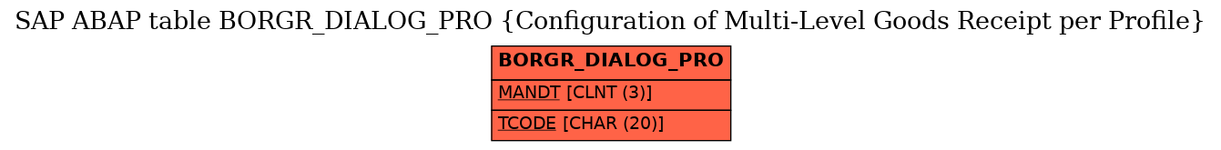 E-R Diagram for table BORGR_DIALOG_PRO (Configuration of Multi-Level Goods Receipt per Profile)