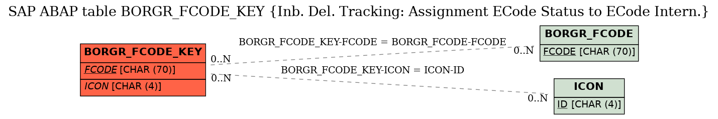E-R Diagram for table BORGR_FCODE_KEY (Inb. Del. Tracking: Assignment ECode Status to ECode Intern.)