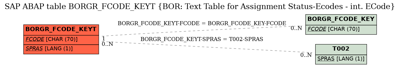 E-R Diagram for table BORGR_FCODE_KEYT (BOR: Text Table for Assignment Status-Ecodes - int. ECode)