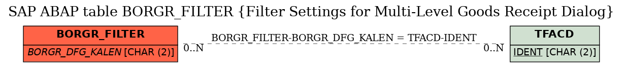 E-R Diagram for table BORGR_FILTER (Filter Settings for Multi-Level Goods Receipt Dialog)