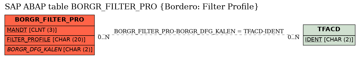 E-R Diagram for table BORGR_FILTER_PRO (Bordero: Filter Profile)