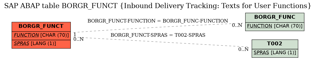 E-R Diagram for table BORGR_FUNCT (Inbound Delivery Tracking: Texts for User Functions)