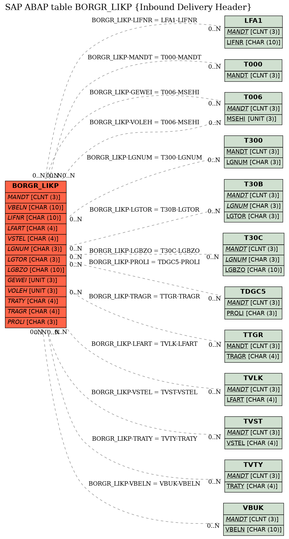 E-R Diagram for table BORGR_LIKP (Inbound Delivery Header)